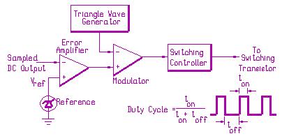 Disadvantages: More complex circuitry Potential EMI problems unless good shielding, low-loss ferrite cores and chokes are used The duty cycle of the series transistor (power switch) determines the