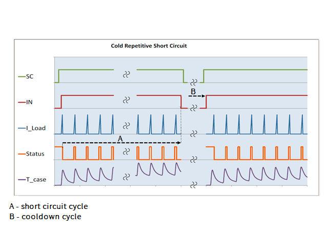 Short circuit reliability tests 4 Short circuit reliability tests Short circuit test that are being performed on HITFETs and BTS3xxxEJ are called Cold Repetitive tests.