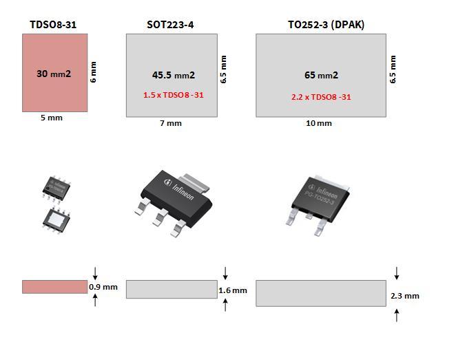 Package comparisons 5 Package comparisons The TDSO8 package footprint of the BTS3xxxEJ family is considerably smaller than the SOT223 and DPAK for previous