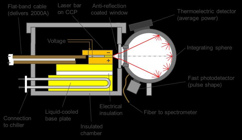 pow er P / W performed outside of the chamber at room temperature. Cooling was performed using silicon oil, which was pumped in a closed loop from a chiller to the laser heatsink.