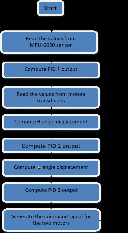 Figure 4: Main processing steps of the program implemented in the Arduino platform Figure 5 presents the interface generated by the program.