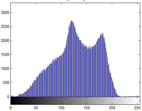 In this experiment the hiding rate generally increases by using more histogram peaks for data embedding. (a) (b) (c) (d) Fig.