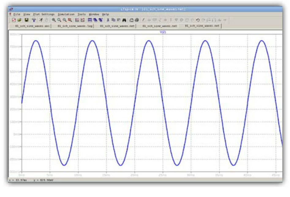 Figure 1.4 Voltage at V(2) of the circuit. This waveform corresponds to the voltage across node 2 and ground, which is the voltage drop at R2.