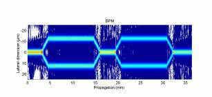 1129-05 1550 nm Pulse Modulation Intensity Modulators & Drivers MXPE 1520-1580 nm ER: 35-50 db CW In Pw: 500 mw Relative transmitted Optical Power (db) 10 0-10