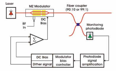 Modulator Bias Controller MBC is a bias controller specially designed to stabilize the operating point of LiNb0 3 Mach-Zehnder modulators by monitoring the bias voltage applied on the DC electrodes