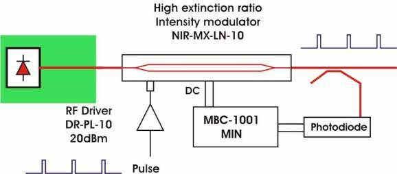 Pulsed Generation Set-up 1520nm 1580nm: MXPE-LN-10 MXPE-LN-20 980nm-1150nm: NIR-MX-LN-10 NIR-MX-LN-20 780nm-850nm: NIR-MX800-LN-10 NIR-MX800-LN-20 780nm 2200 nm High Extinction Ratio