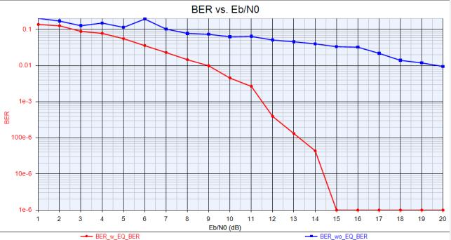 Figure 5-7: Eb/N0 Graph of 2.