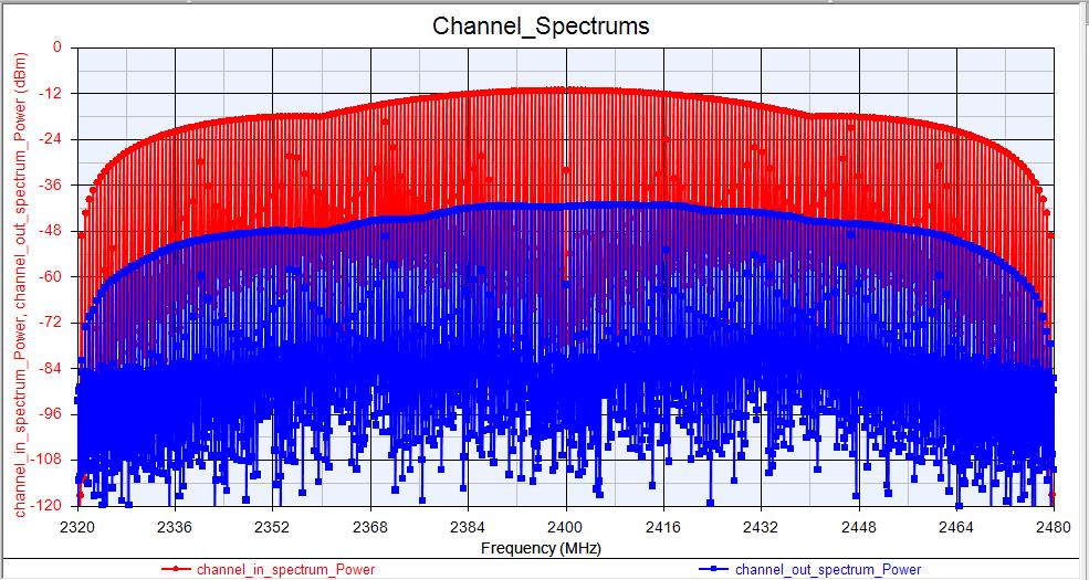 example graph, can be seen below in order to show the attenuation of the signal by the channel. Figure 5-10: Simulated Input and Output Channel Spectrums using 2.4GHz Dipole Antenna 2.4GHz; 2.