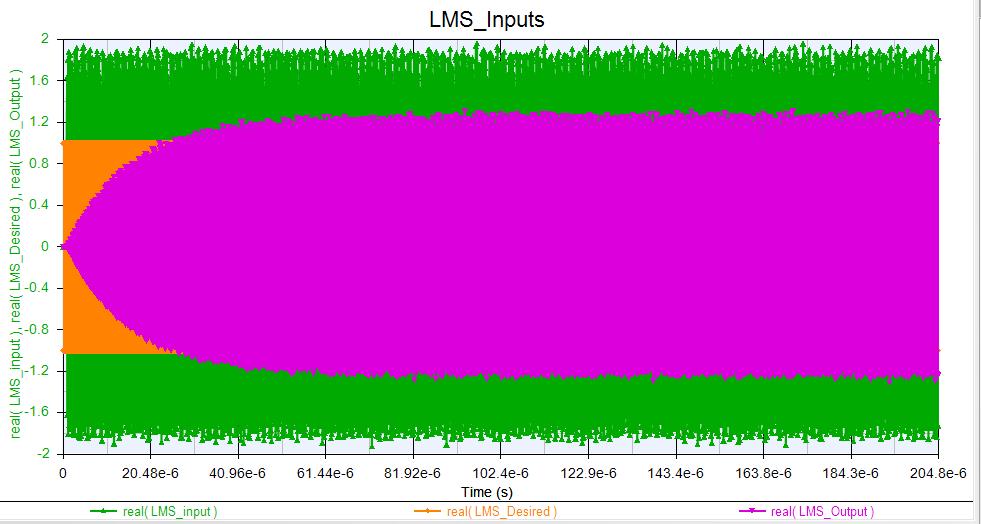 Figure 5-12: LMS Input and Outputs (zoomed out) to show that the LMS (EQ) output follows the LMS error, once the LMS tap values settle A zoomed in version of