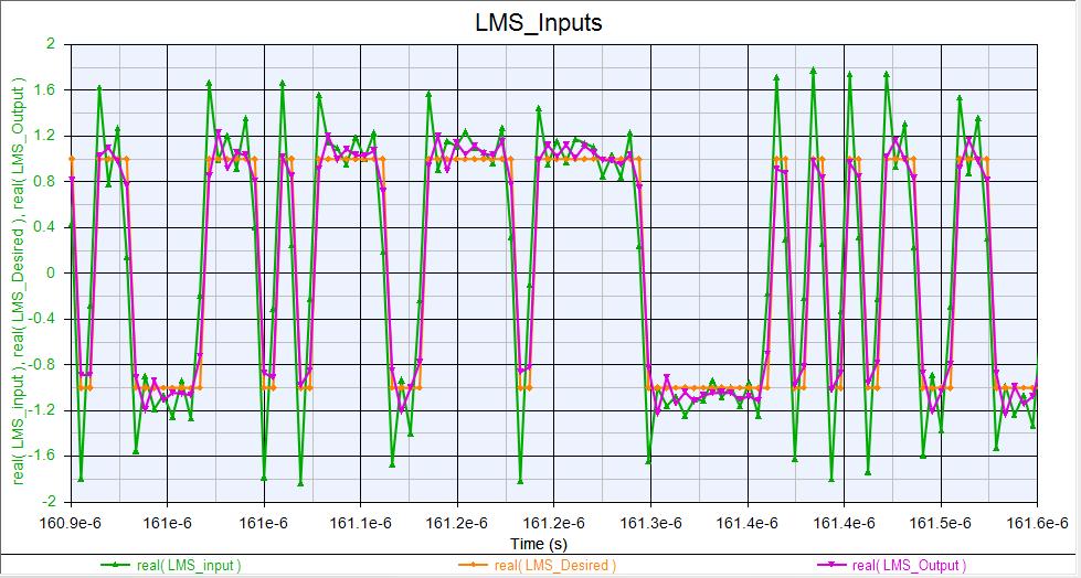 The zoomed in graph of the LMS inputs and outputs shows that the LMS output tracks the desired signal better than the LMS input.