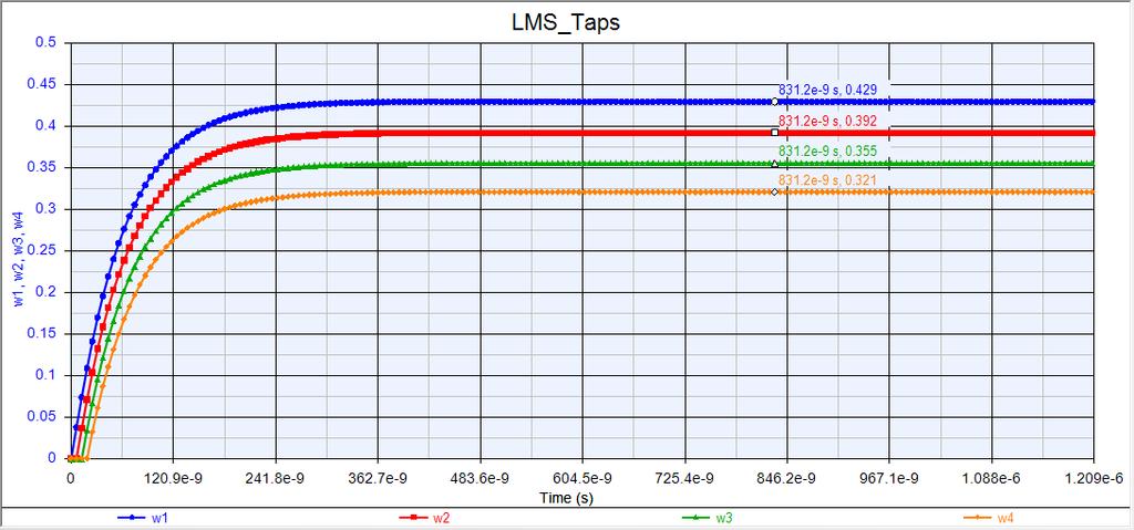 Figure 6-15: LMS Tap Calculator Test 1 filter taps values for SystemVue Implementation The filter tap values converge to the following values: Tap 1 =.429, Tap 2 =.392, Tap 3 =.355, Tap 4 =.