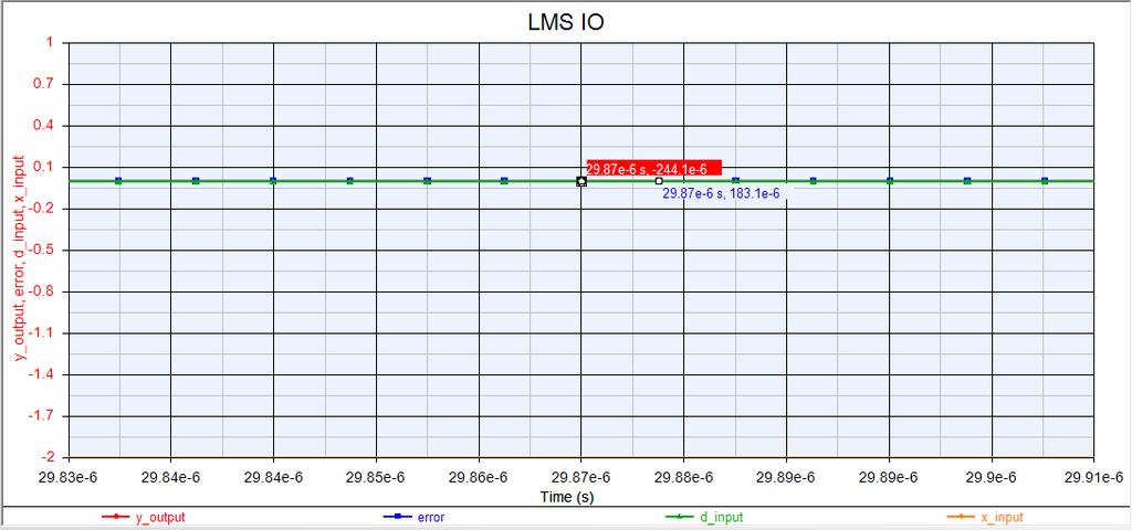 Figure 6-16: LMS Tap Calculator Test 2 y_output and error output final values for SystemVue implementation The filter tap values are plotted in Figure 6-15 and are