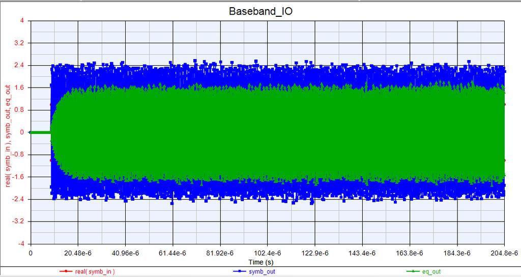 Figure 6-29: Baseband IO zoomed out for Integrated Equalization Design, note the LMS taps settling out at 20us The equalized channel output is compared to the channel input data in Figure