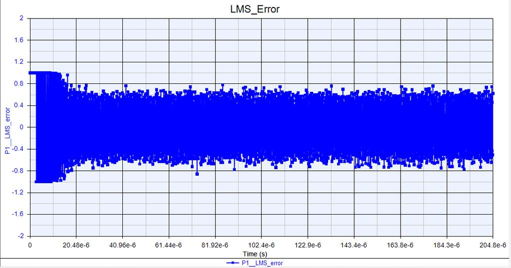 The LMS error can be seen converging to a lower value Figure 6-32.