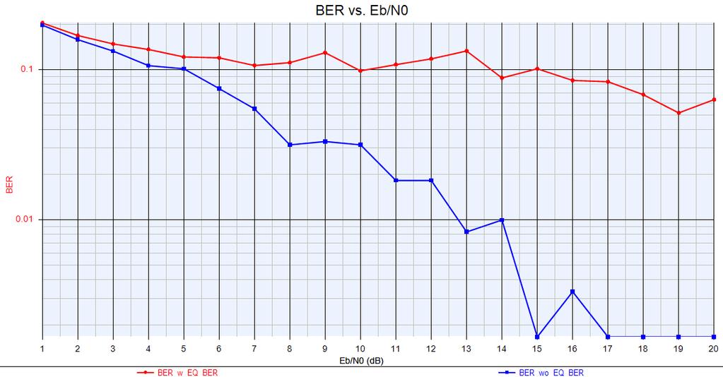 7-19: Example BER vs.