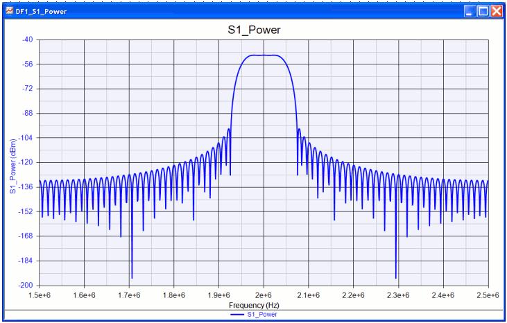 Figure 2-6: Envelope datatype power spectrum example The envelope datatype lends well to high frequency simulations that operate in the upper bands, so high sampling rates are not required when