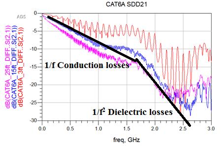 Figure 2-11: Conduction and Dielectric losses in SDD21 (differential S21) for lengths of CAT6A cables; Dielectric losses dominate loss at ~1.5GHz 2.
