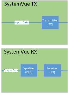 3.2 Simulation Setup The SystemVue simulation is used to verify the receiver s equalization scheme.
