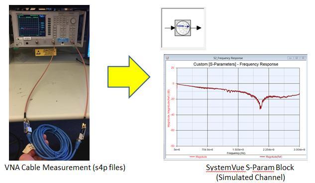 Figure 3-14: Physical Channel S-Parameters Capture and Simulation The BER results are presented in the given channel chapters (Chapters 4 and 5) for setup evaluation.