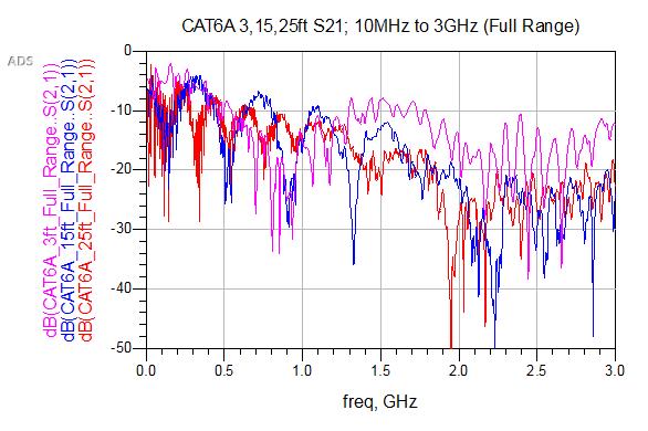Figure 4-7: CAT7 S21 s-parameter measurement from 10MHz to 3GHz Figure 4-8: CAT6A S21 s-parameter measurement from 10MHz to 3GHz The VGA gain as seen in Table 4-1 is determined roughly from the