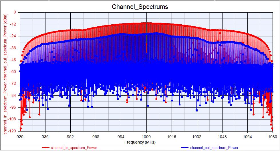 An example of the spectrums for both the input and output of the channel (both simulated and real) can be seen in Figure 4-17.