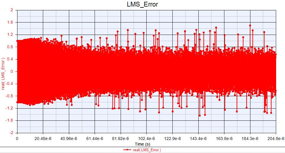 using equalization. This applies for both a simulated and physical channel. The BER results for Chapter 6 are presented with the LMS error converging.