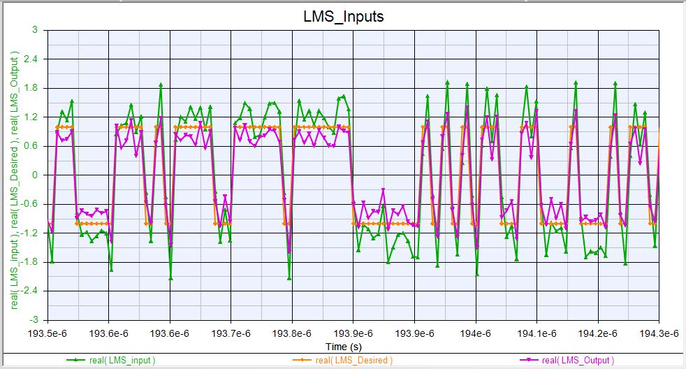 Figure 4-19: LMS Input and Outputs (zoomed out) to show that the LMS (EQ) output follows the LMS error, once the LMS taps settle A zoomed in version of the same graph of Figure 4-19 can be seen in