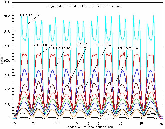 Fig.2 The calculation results of the induced magnetic field distribution From the results, we can see that the magnetic intensity decays exponentially with G. When G is 0.
