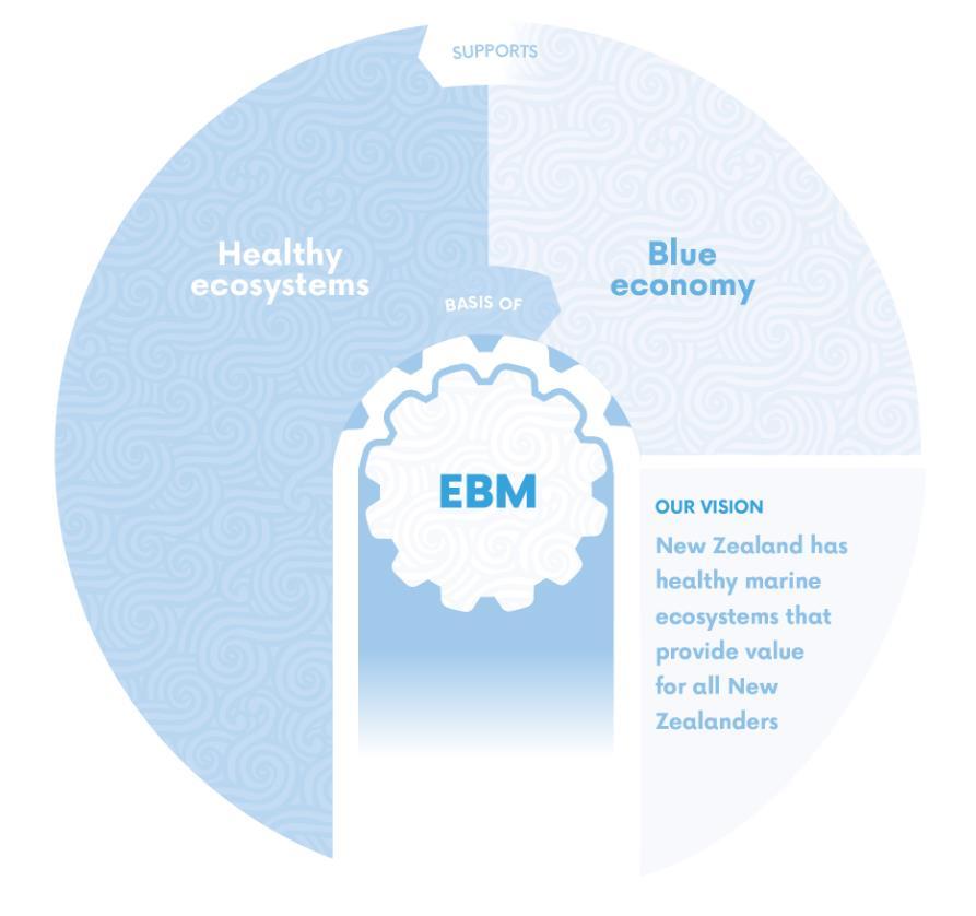 Figure 3: Relationship between healthy ecosystems, the blue economy and ecosystem-based management (EBM) Aotearoa New Zealand currently is challenged by needing to manage marine resources, ecological