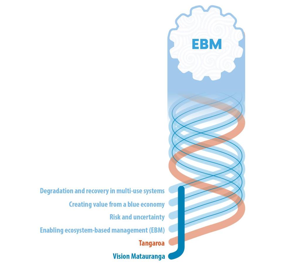 Figure 4: The relationship between the Phase II research themes and ecosystem-based management (EBM) We recognise that establishing an EBM framework specific to the needs and aspirations of Aotearoa