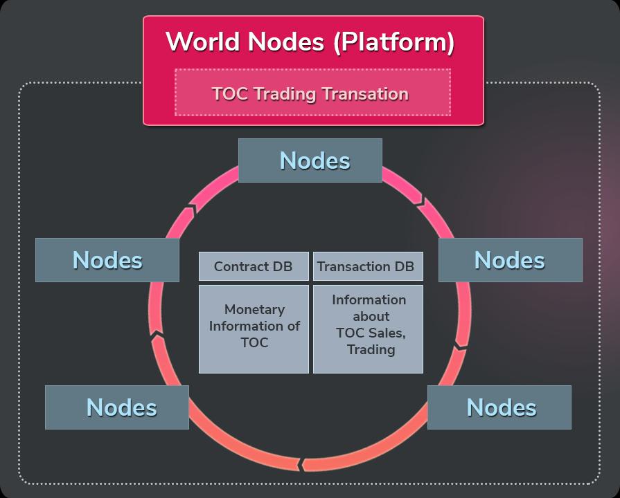 13 TOBIGCA ii. World Nodes All client has smart contract information of TOC such as ownership and transaction.