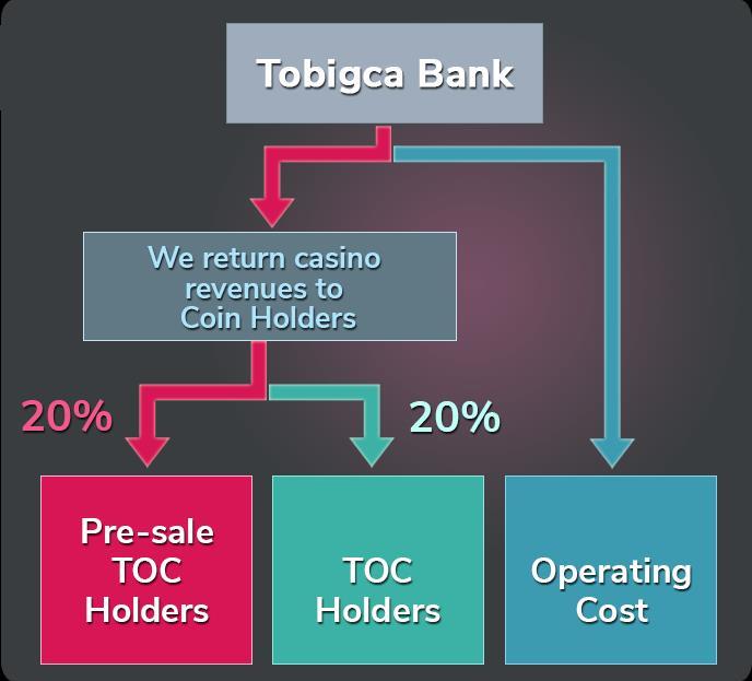 18 TOBIGCA 5. Tobigca s Dividend Policy A holder with more than 1 TOC (no roundoff applied under decimal points) is entitled for Tobica s dividend policy.