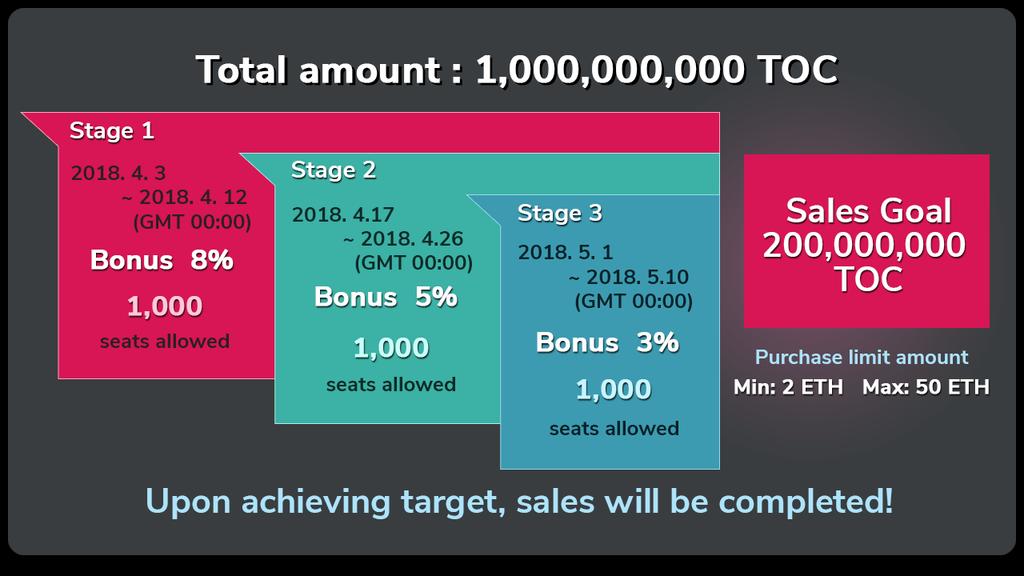 20 TOBIGCA 7. TOC Sale Schedule The token sale schedule is as follows: On April 3. 2018: Pre-sale 4Q, 2018: ICO Upon achieving the targeted amount, the ICO process shall be closed.