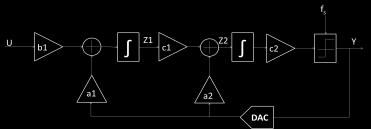 2(a) Feed Forward compensated Σ-Δ modulator Fig.