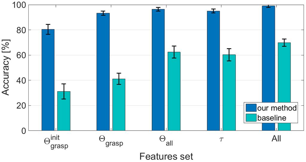 Features Θ init grasp Θ grasp Θ all τ All Mean 85.0% 91.4% 95.0% 94.1% 97.6% Std 3.1% 1.5% 1.8% 1.6% 0.5% TABLE II: Classification accuracies using our method on the YCB objects only. Fig.