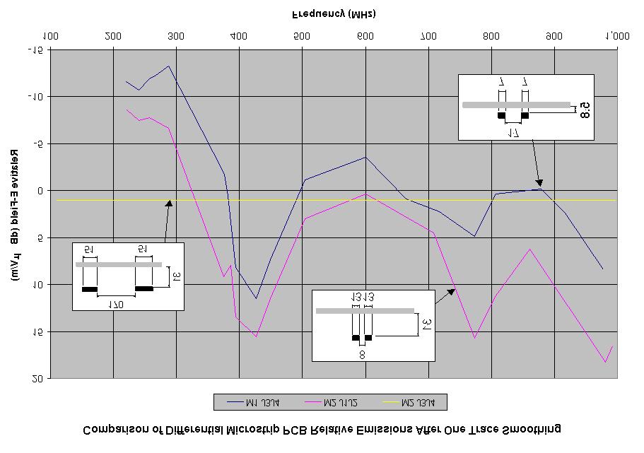Figure 7.2 Comparison of the differential microstrip PCB trace emissions, normalized to M2 J3/J4 emissions taken on the OATS at low frequency for the 100Ω differential tests.