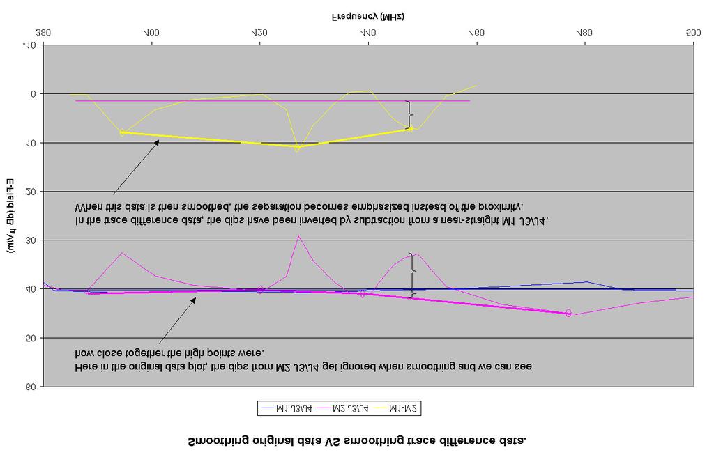 Figure 7.3 Smoothing original trace data compared to smoothing trace subtracted data.