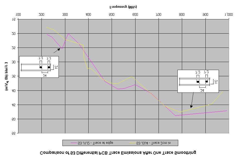 Figure 7.11 Comparison of S3 PCB trace emissions for the 100Ω differential tests at low frequency. In comparing the levels, the measurements on S3 J1/J2 and S3 J3/J4 in figure 5.