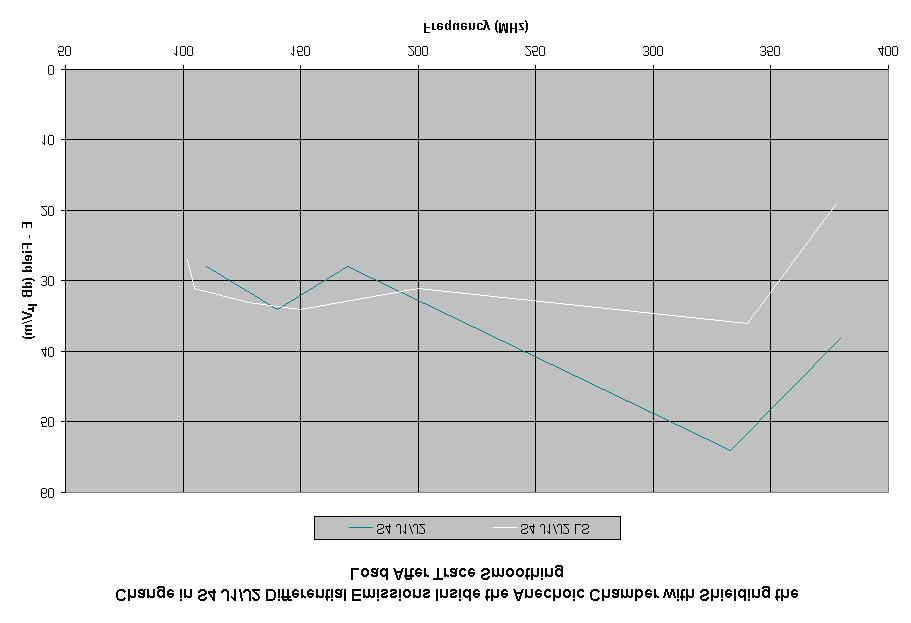 Figure 7.13 The effect of even a poor shield over the load on differential PCB trace S4 J1/J2 when measuring radiated emissions in the anechoic chamber.