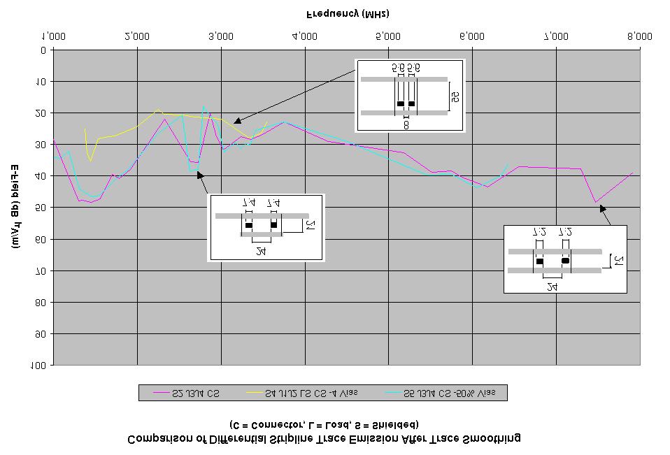 Figure 7.15 Stripline trace emissions from 1 8GHz in the 100Ω differential impedance tests. With the exception of the resonance from 2.3 to 2.