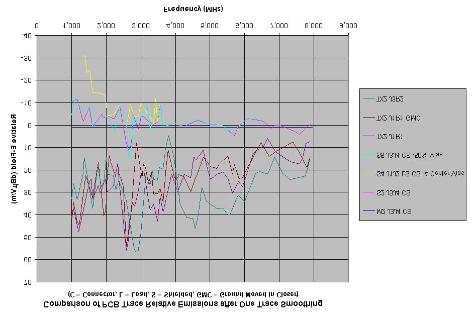 Figure 7.16 Differential stripline emissions versus the differential microstrip (image plane) emissions from 1 8GHz in the 100Ω differential impedance tests. Normalized to M2 J3/J4. 7.3 Transmission Line Comparison Two transmission lines were tested with 100Ω characteristic impedances, TX2 J1/R1 and TX2 J3/R2.
