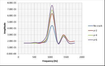 From the harmonic analysis the plots were obtained between amplitude and frequency for the propeller shaft system.