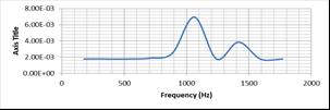 32 Frequency vs Amplitude plot at c = 525mm Fig.6.33 Frequency vs Amplitude plot at c = 525mm and a = and a = 4mm 6mm The graph below Figure 6.