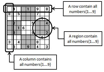 Solving Sudoku with Genetic Operations that Preserve Building Blocks Yuji Sato, Member, IEEE, and Hazuki Inoue Abstract Genetic operations that consider effective building blocks are proposed for