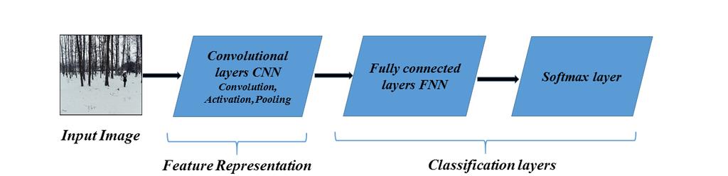 Fig. 1. The Conventional Neural Networks Concept. we evaluate the obtained gain to modify the CNN model proposed by Krizhevsky [18].