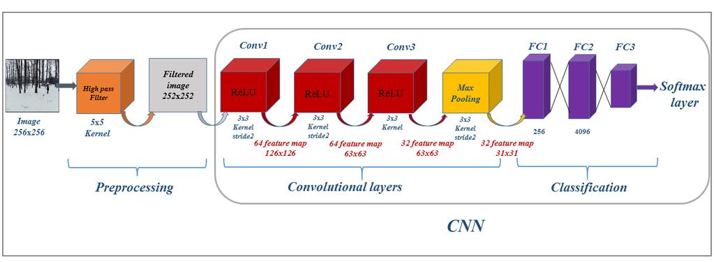 Fig. 2. The layout of our Conventional Neural Networks for Camera Model Identification.