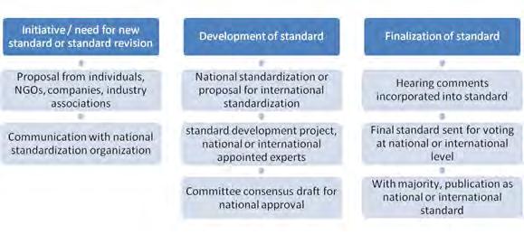 c. Who develops standards? The participation in standardization work is normally voluntary and the result usually based on consensus.