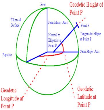 2. Geodetic surveying: Earth surface is considered spherical in resolution (actually ellipsoid) x-y. for - Z is referenced to MSL (surface of earth).