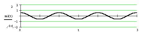 Summary Baseband Signal The baseband signal is usually the message signal. It has a bandwidth of B. See Figure 20. Passband Signal The passband signal is one that has been multiplied by a carrier.