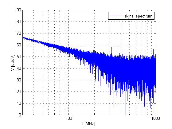 single wire antenna resonance occurred. Electric field magnitudes at single wired antenna resonance frequencies visible in those two figures are dependent on generator rising/falling edges duration.